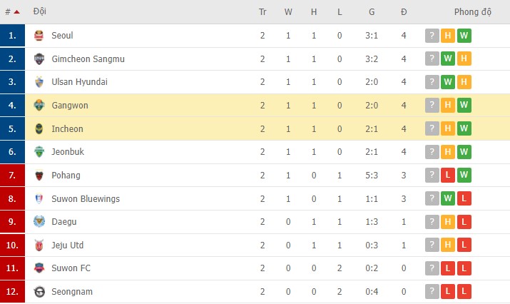 Nhận định, soi kèo Gangwon vs Incheon, 14h30 ngày 01/03 - Ảnh 2