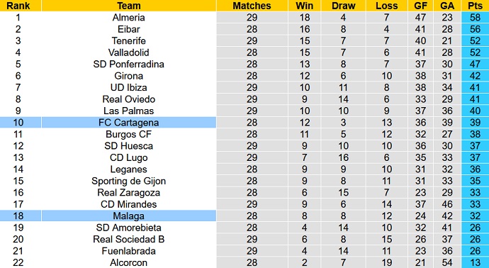 Nhận định, soi kèo Málaga vs Cartagena, 3h00 ngày 1/3 - Ảnh 1