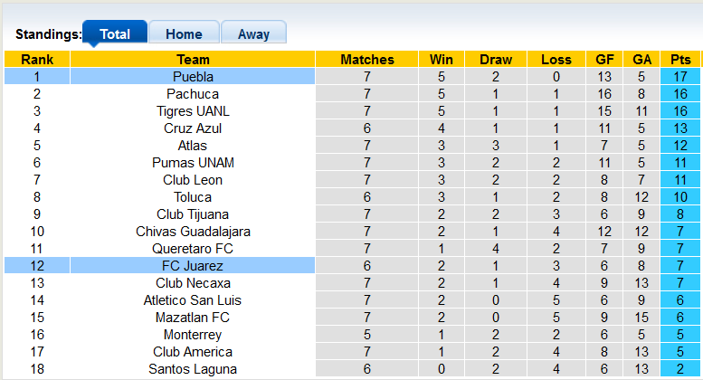 Nhận định, soi kèo Puebla vs Juarez, 8h00 ngày 2/3 - Ảnh 4