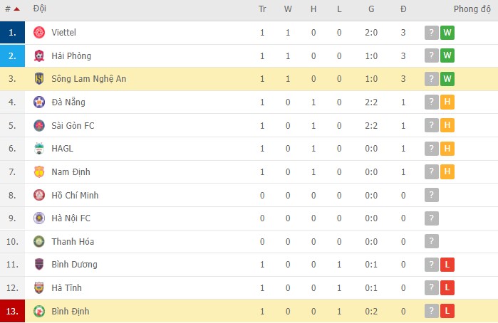 Nhận định, soi kèo SLNA vs Bình Định, 17h00 ngày 01/03 - Ảnh 1