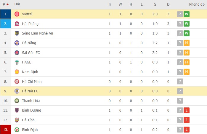 Nhận định, soi kèo Viettel vs Hà Nội, 19h15 ngày 01/03 - Ảnh 2