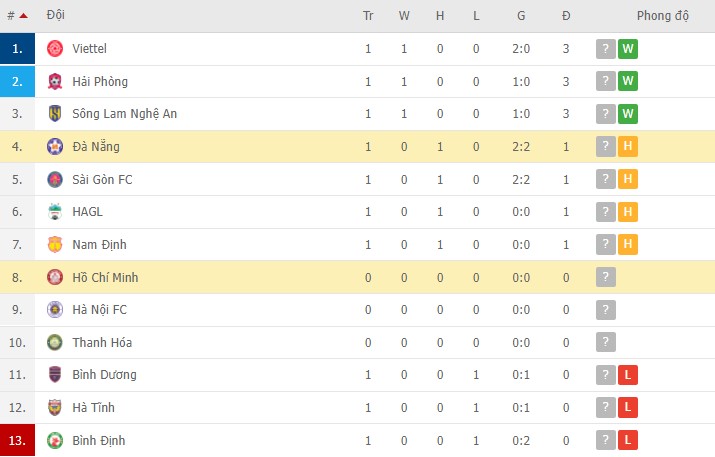 Nhận định, soi kèo Đà Nẵng vs TP HCM, 17h00 ngày 02/03 - Ảnh 2