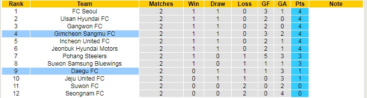 Nhận định, soi kèo Daegu vs Gimcheon Sangmu, 17h30 ngày 2/3 - Ảnh 4