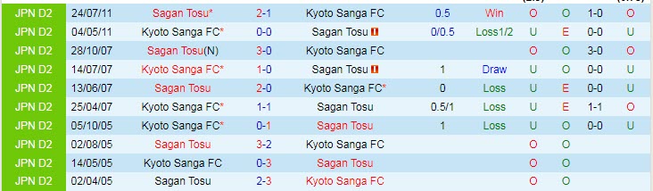 Nhận định, soi kèo Kyoto Sanga vs Sagan Tosu, 16h30 ngày 2/3 - Ảnh 3
