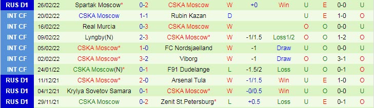 Nhận định, soi kèo Sochi vs CSKA Moscow, 22h ngày 2/3 - Ảnh 2