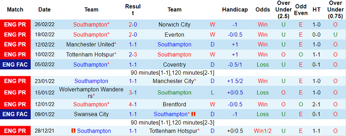 Nhận định, soi kèo Southampton vs West Ham, 2h30 ngày 3/3 - Ảnh 1