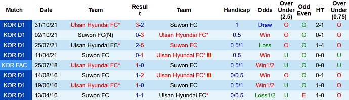 Nhận định, soi kèo Ulsan vs Suwon, 12h00 ngày 1/3 - Ảnh 4