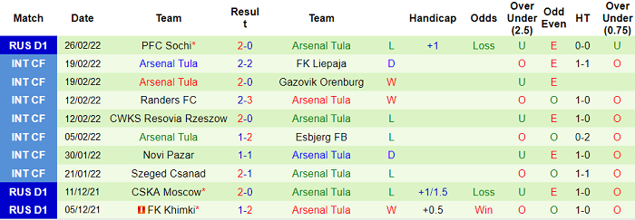 Nhận định, soi kèo Vladikavkaz vs Arsenal Tula, 20h ngày 2/3 - Ảnh 2