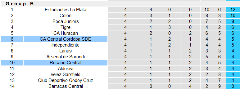 Nhận định, soi kèo Central Cordoba vs Rosario Central, 7h30 ngày 4/3 - Ảnh 4