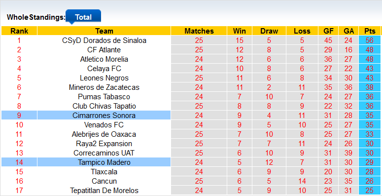 Nhận định, soi kèo Cimarrones Sonora vs Tampico Madero, 10h05 ngày 4/3 - Ảnh 4