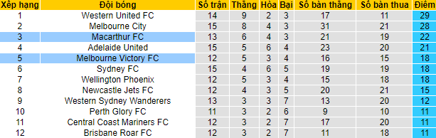 Nhận định, soi kèo Melbourne Victory vs Macarthur, 15h45 ngày 4/3 - Ảnh 4