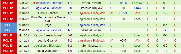 Nhận định, soi kèo Stal Mielec vs Jagiellonia, 0h ngày 5/3 - Ảnh 3