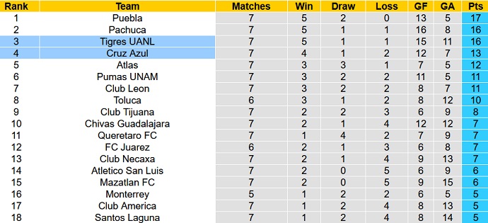 Nhận định, soi kèo Tigres UANL vs Cruz Azul, 8h00 ngày 3/3 - Ảnh 1