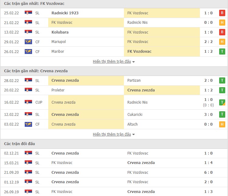 Nhận định, soi kèo Vozdovac vs Crvena Zvezda, 21h00 ngày 03/03 - Ảnh 1