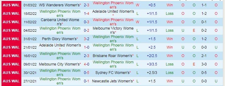 Phân tích kèo hiệp 1 Nữ Wellington Phoenix vs Nữ Perth Glory, 13h05 ngày 4/3 - Ảnh 1