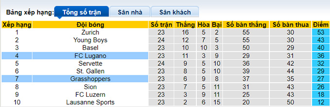 Nhận định, soi kèo Grasshoppers vs Lugano, 2h30 ngày 4/3 - Ảnh 4