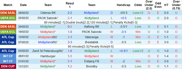 Nhận định, soi kèo Midtjylland vs Viborg, 0h ngày 5/3 - Ảnh 1