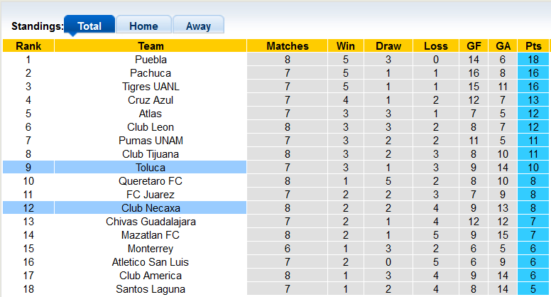 Nhận định, soi kèo Necaxa vs Toluca, 8h00 ngày 5/3 - Ảnh 4