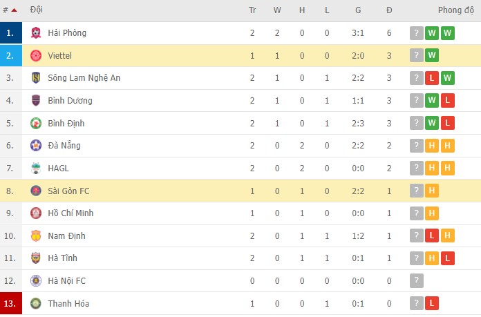 Nhận định, soi kèo Viettel vs Sài Gòn, 19h15 ngày 05/03 - Ảnh 2