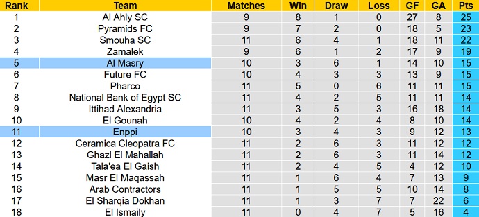 Soi kèo phạt góc Al Masry vs ENPPI, 20h00 ngày 3/3 - Ảnh 1