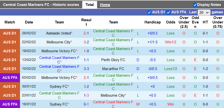 Nhận định, soi kèo Central Coast vs Brisbane Roar, 13h05 ngày 5/3 - Ảnh 1
