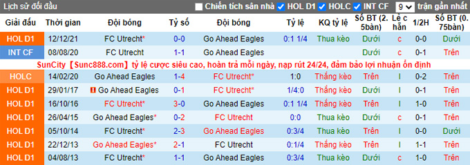 Nhận định, soi kèo Go Ahead Eagles vs Utrecht, 0h45 ngày 6/3 - Ảnh 3