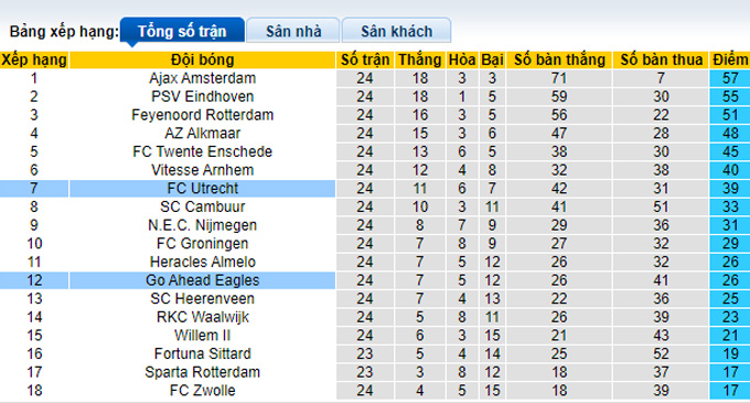 Nhận định, soi kèo Go Ahead Eagles vs Utrecht, 0h45 ngày 6/3 - Ảnh 4