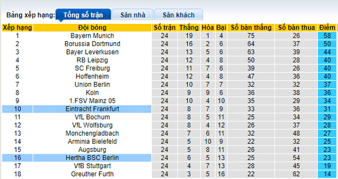 Nhận định, soi kèo Hertha Berlin vs Eintracht Frankfurt, 21h30 ngày 5/3 - Ảnh 4