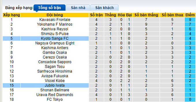 Nhận định, soi kèo Kyoto Sanga vs Jubilo Iwata, 12h00 ngày 5/3 - Ảnh 4