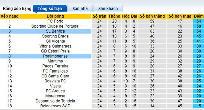 Nhận định, soi kèo Portimonense vs Benfica, 1h00 ngày 6/3 - Ảnh 4