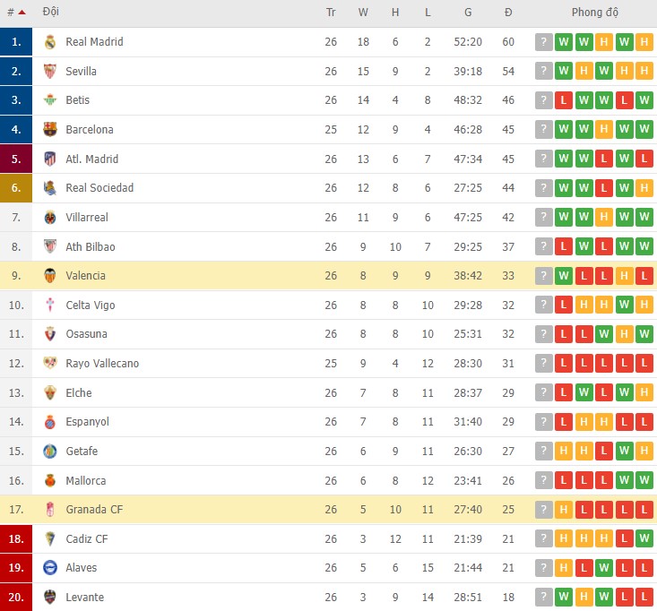 Nhận định, soi kèo Valencia vs Granada, 00h30 ngày 06/03 - Ảnh 2