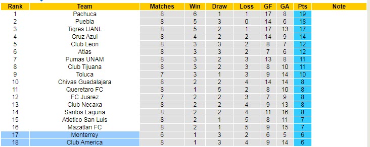Phân tích kèo hiệp 1 Monterrey vs Club America, 8h ngày 6/3 - Ảnh 4