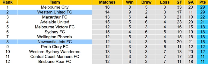 Soi kèo phạt góc Western United vs Newcastle Jets, 11h05 ngày 5/3 - Ảnh 1