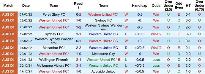 Soi kèo phạt góc Western United vs Newcastle Jets, 11h05 ngày 5/3 - Ảnh 3