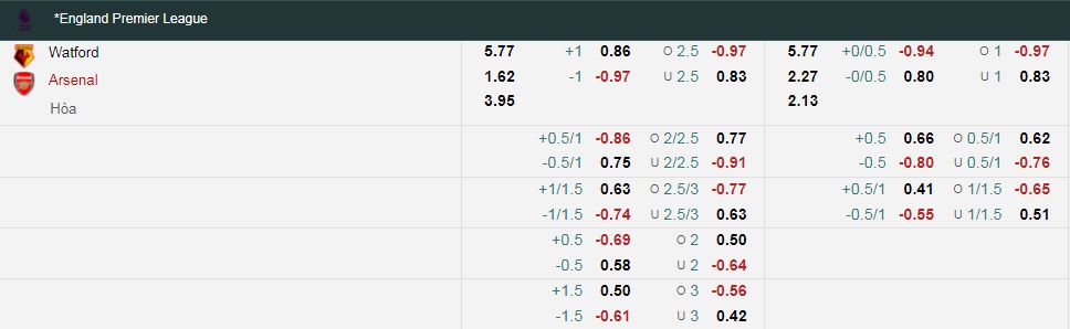 Tỷ lệ kèo nhà cái Watford vs Arsenal mới nhất, 21h ngày 6/3 - Ảnh 1