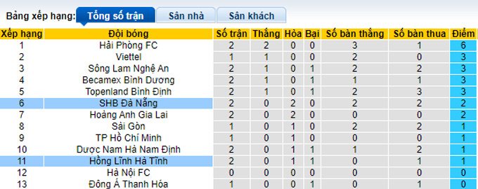 Nhận định, soi kèo Đà Nẵng vs Hà Tĩnh, 17h00 ngày 6/3 - Ảnh 4
