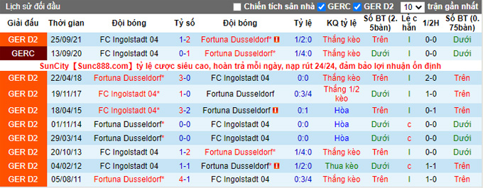 Nhận định, soi kèo Dusseldorf vs Ingolstadt, 19h30 ngày 6/3 - Ảnh 3
