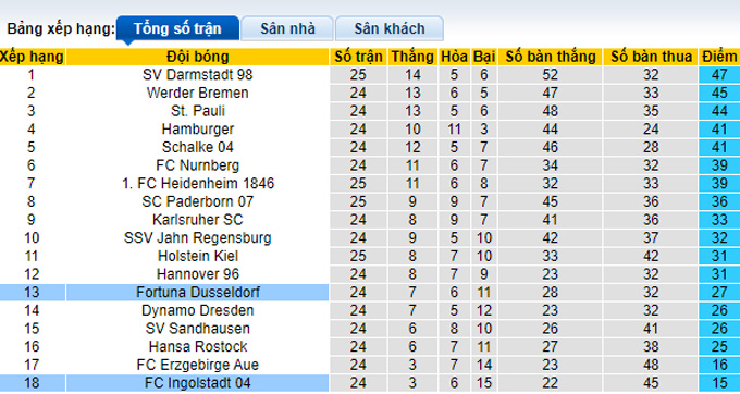 Nhận định, soi kèo Dusseldorf vs Ingolstadt, 19h30 ngày 6/3 - Ảnh 5