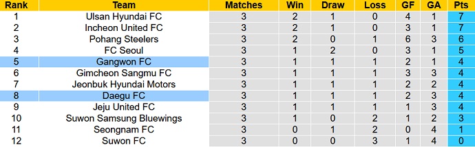 Nhận định, soi kèo Gangwon vs Daegu, 14h30 ngày 5/3 - Ảnh 1