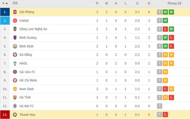 Nhận định, soi kèo Hải Phòng vs Thanh Hóa, 18h00 ngày 06/03 - Ảnh 2
