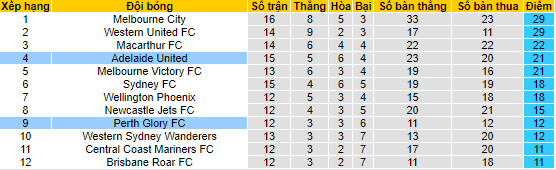 Nhận định, soi kèo Perth Glory vs Adelaide, 15h05 ngày 6/3 - Ảnh 4