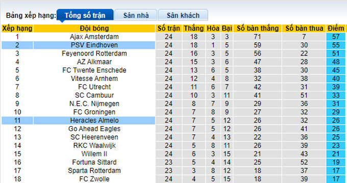 Nhận định, soi kèo PSV vs Heracles, 18h15 ngày 6/3 - Ảnh 4