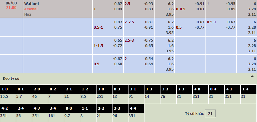 Soi bảng dự đoán tỷ số chính xác Watford vs Arsenal, 21h ngày 6/3 - Ảnh 1