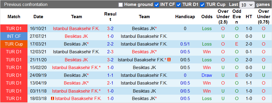 Nhận định, soi kèo Besiktas vs Istanbul Basaksehir, 0h ngày 8/3 - Ảnh 3