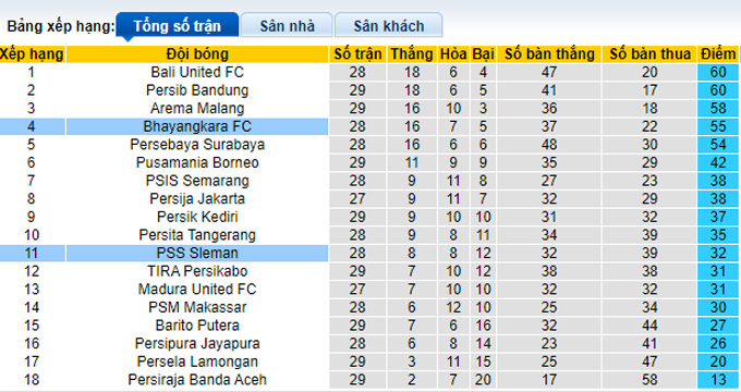 Nhận định, soi kèo Bhayangkara vs PSS Sleman, 20h30 ngày 7/3 - Ảnh 4