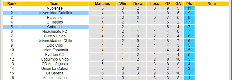 Nhận định, soi kèo Cobresal vs Universidad Catolica, 6h30 ngày 7/3 - Ảnh 4