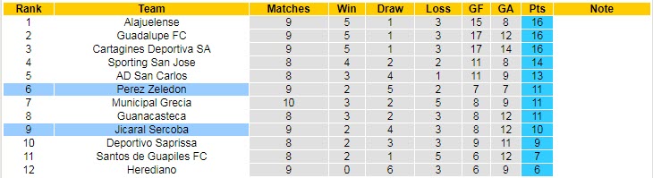Nhận định, soi kèo Perez Zeledon vs Jicaral Sercoba, 9h ngày 8/3 - Ảnh 4