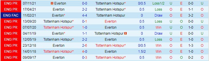 Nhận định, soi kèo Tottenham vs Everton, 3h ngày 8/3 - Ảnh 3