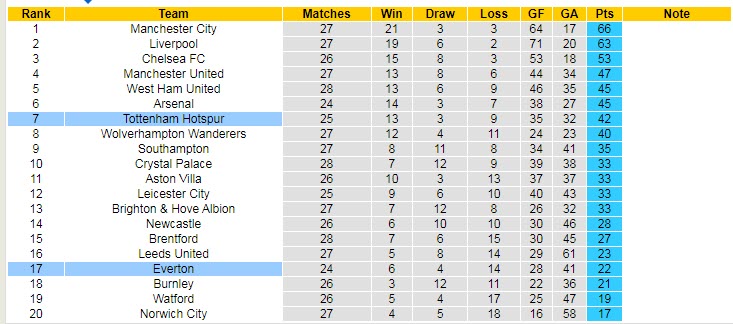 Nhận định, soi kèo Tottenham vs Everton, 3h ngày 8/3 - Ảnh 5