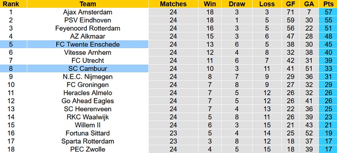 Nhận định, soi kèo Twente vs Cambuur, 20h30 ngày 6/3 - Ảnh 1